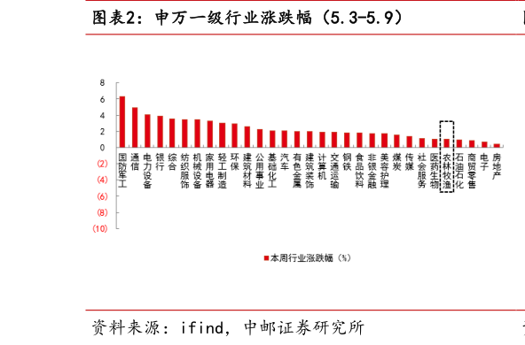 如何了解申万一级行业涨跌幅(5.3-5.9)?