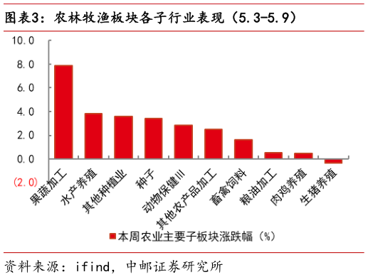 怎样理解农林牧渔板块各子行业表现(5.3-5.9)?