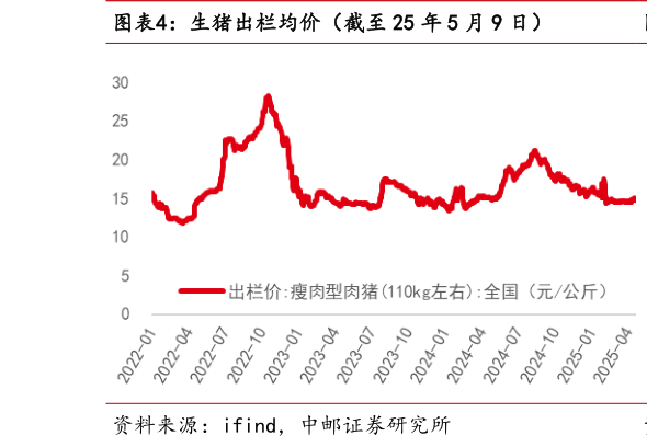 如何看待生猪出栏均价(截至 25 年 5 月 9 日)?