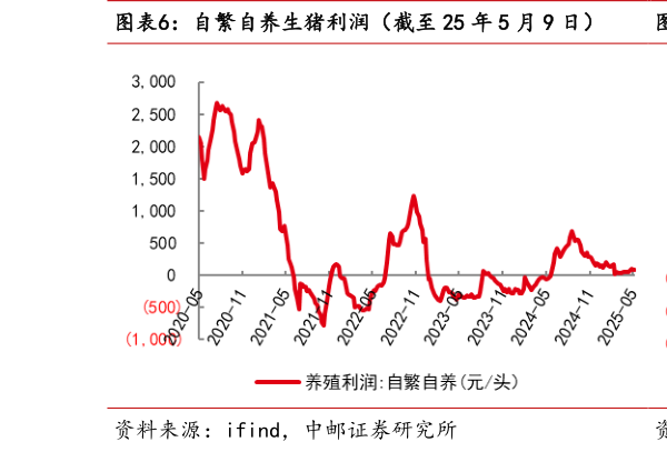 想问下各位网友自繁自养生猪利润(截至 25 年 5 月 9 日) 外购仔猪养殖利润(截至 25 年 5 月 9 日)?