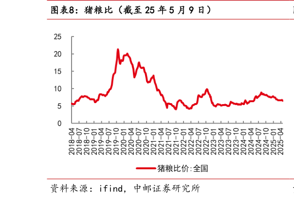 如何解释猪粮比(截至 25 年 5 月 9 日)?