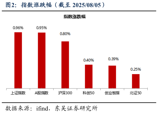 咨询下各位指数涨跌幅(截至 20250805)?