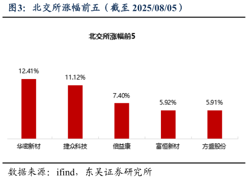 怎样理解北交所涨幅前五(截至 20250805)?