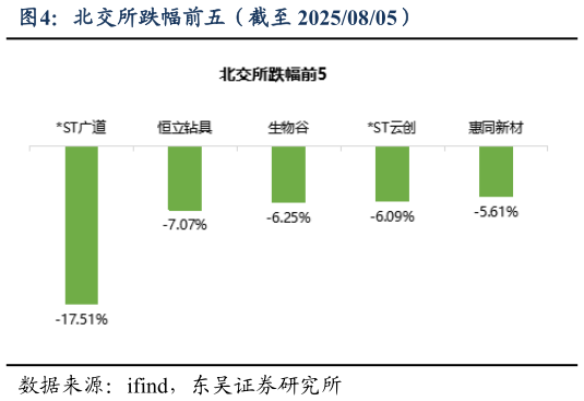 咨询下各位北交所跌幅前五(截至 20250805)?