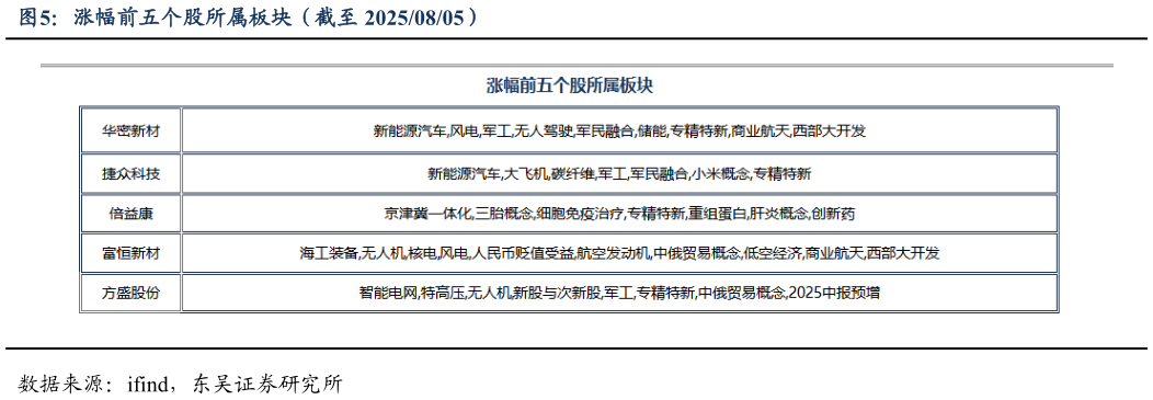 如何解释涨幅前五个股所属板块(截至 20250805)?