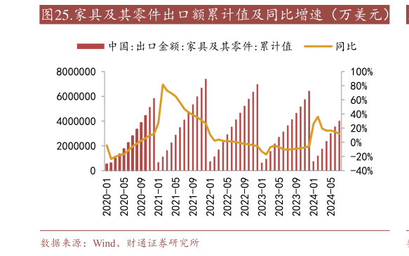 如何才能.家具及其零件出口额累计值及同比增速（万美元）