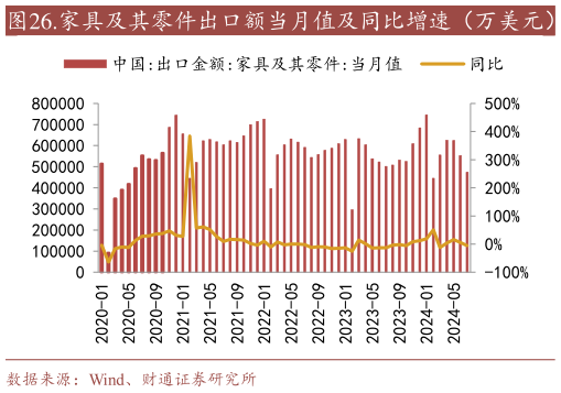 你知道.家具及其零件出口额当月值及同比增速（万美元）