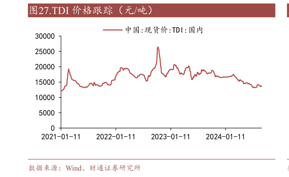 请问一下.TDI 价格跟踪（元吨）