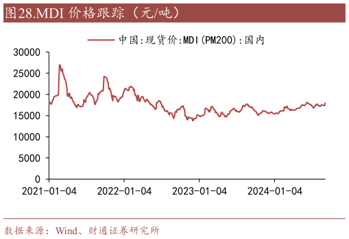 各位网友请教一下.MDI 价格跟踪（元吨）