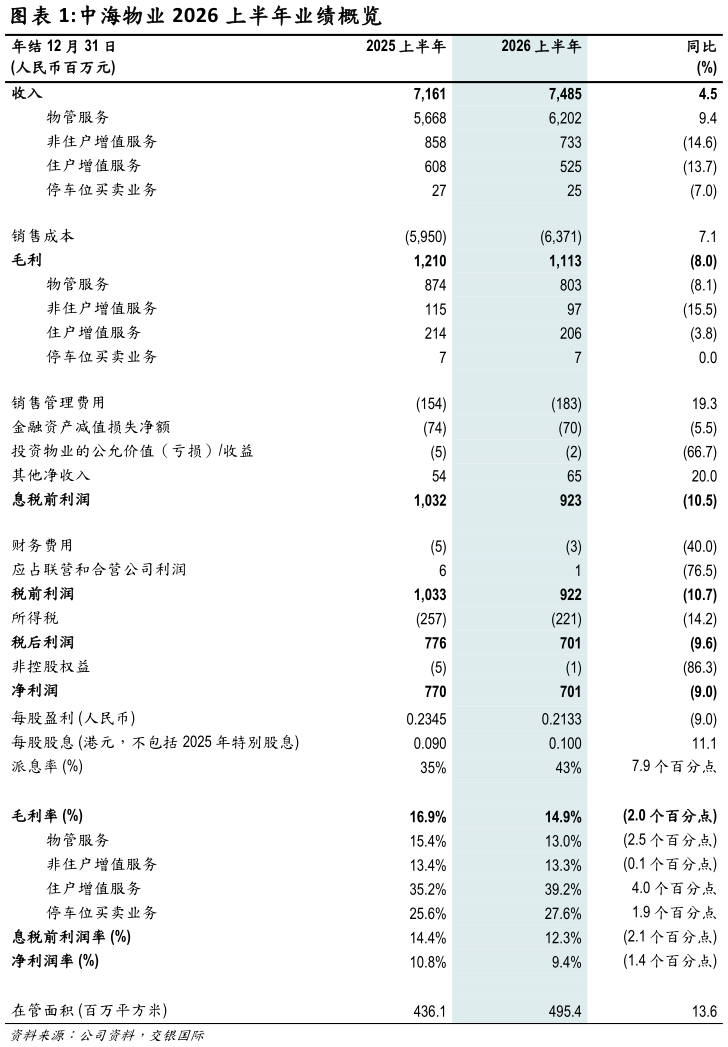 谁能回答中海物业 2026 上半年业绩概览