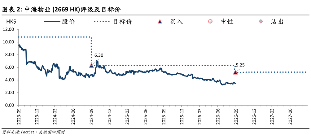 想关注一下中海物业 2669 HK评级及目标价