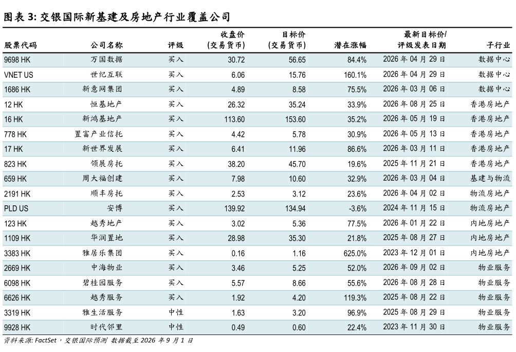 怎样理解交银国际新基建及房地产行业覆盖公司