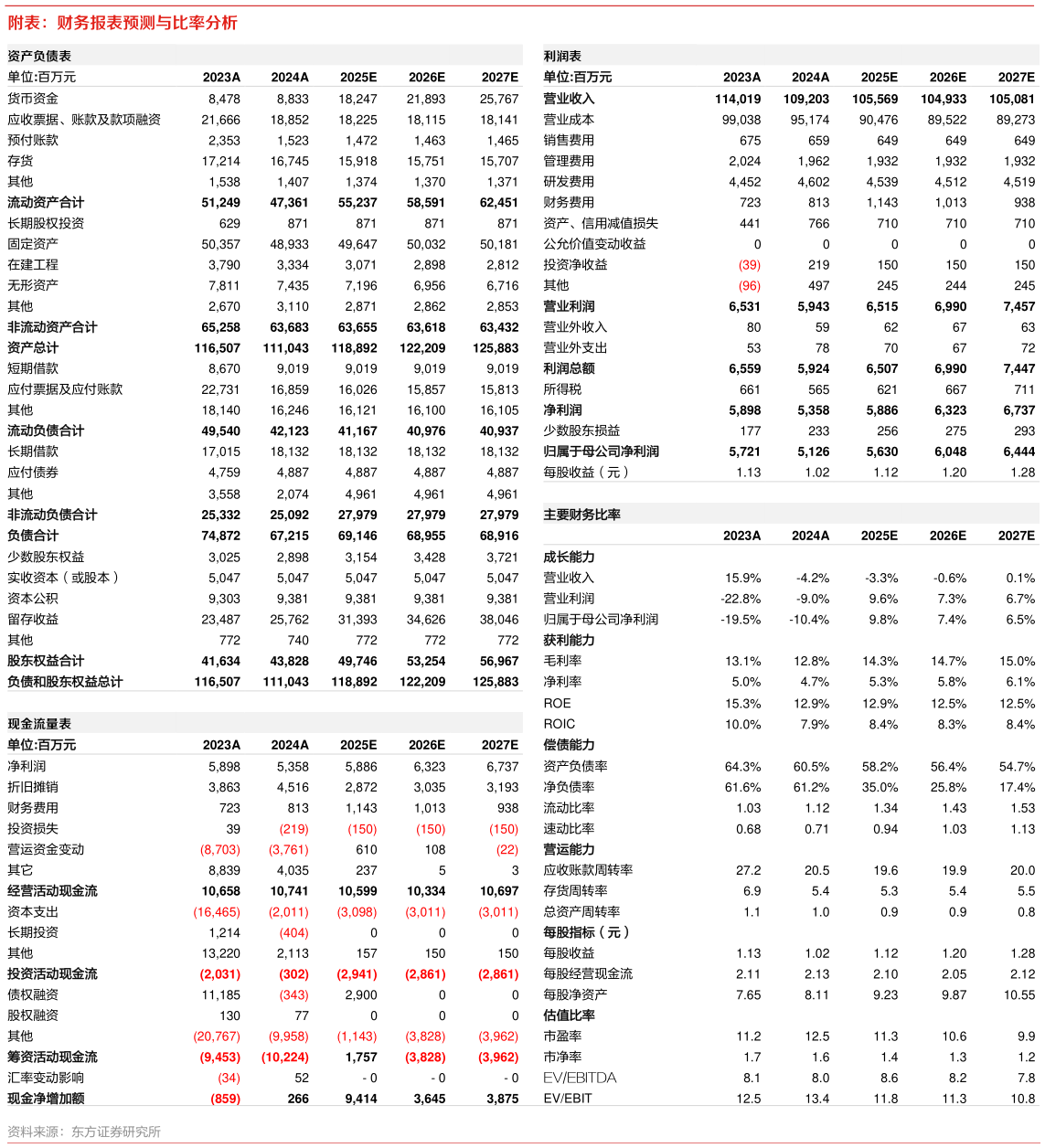 如何看待附表：财务报表预测与比率分析