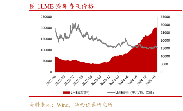 请问一下LME 镍库存及价格
