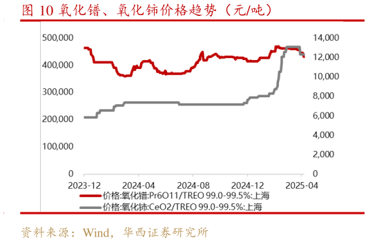 一起讨论下氧化镨、氧化铈价格趋势（元吨）