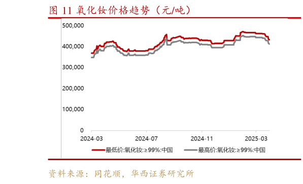 如何看待氧化钕价格趋势（元吨）