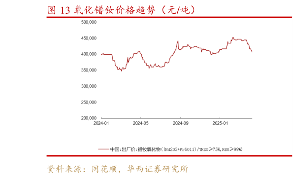 谁能回答氧化镨钕价格趋势（元吨）