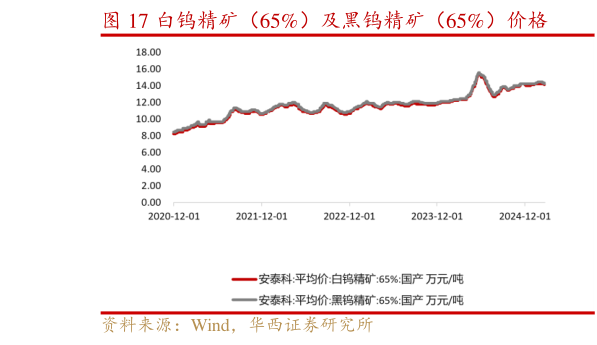 咨询下各位白钨精矿（65%）及黑钨精矿（65%）价格
