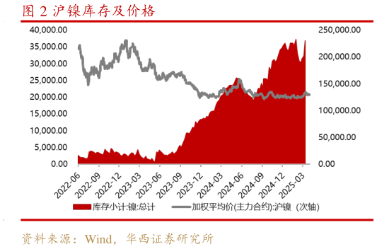 想问下各位网友沪镍库存及价格