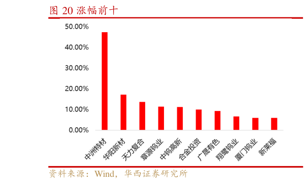 谁知道涨幅前十