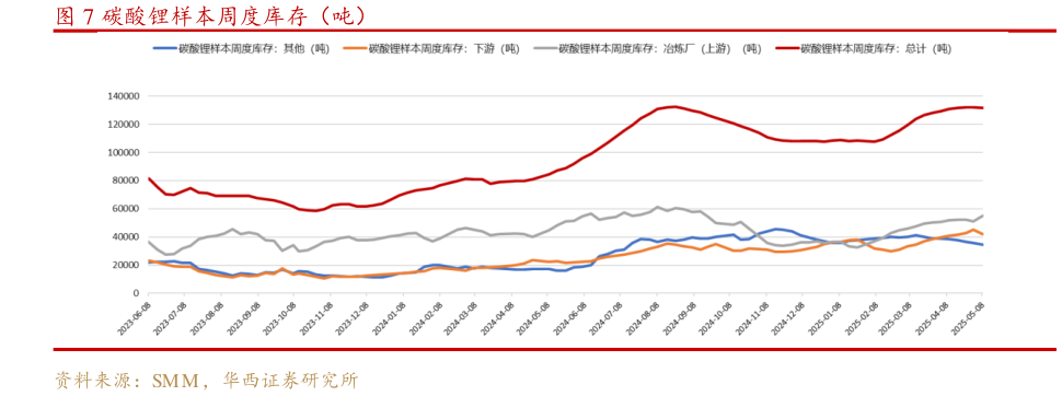 咨询下各位碳酸锂样本周度库存（吨）