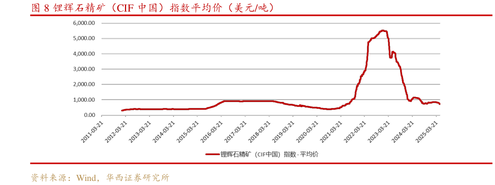 你知道锂辉石精矿（CIF 中国）指数平均价（美元吨）