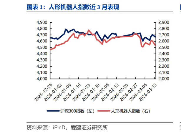 我想了解一下人形机器人指数近 3 月表现?