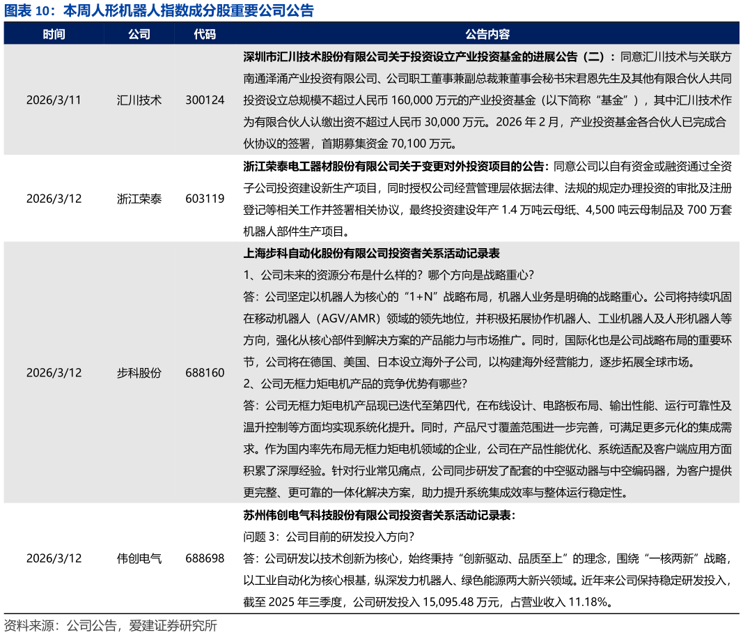 如何才能本周人形机器人指数成分股重要公司公告?