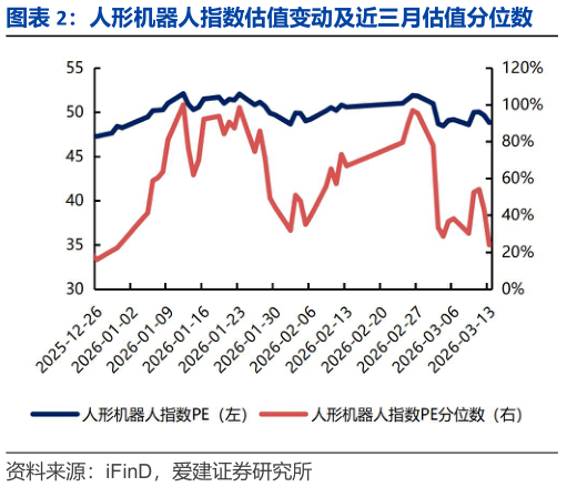 谁能回答人形机器人指数估值变动及近三月估值分位数?