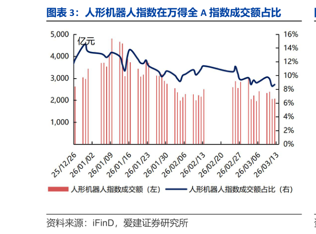 咨询大家人形机器人指数在万得全 A 指数成交额占比?