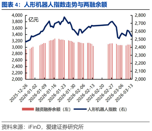 各位网友请教一下人形机器人指数走势与两融余额?