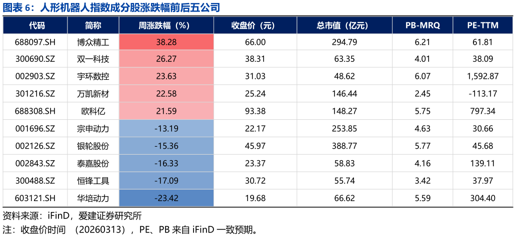 各位网友请教一下人形机器人指数成分股涨跌幅前后五公司?