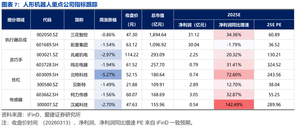 如何了解人形机器人重点公司指标跟踪?