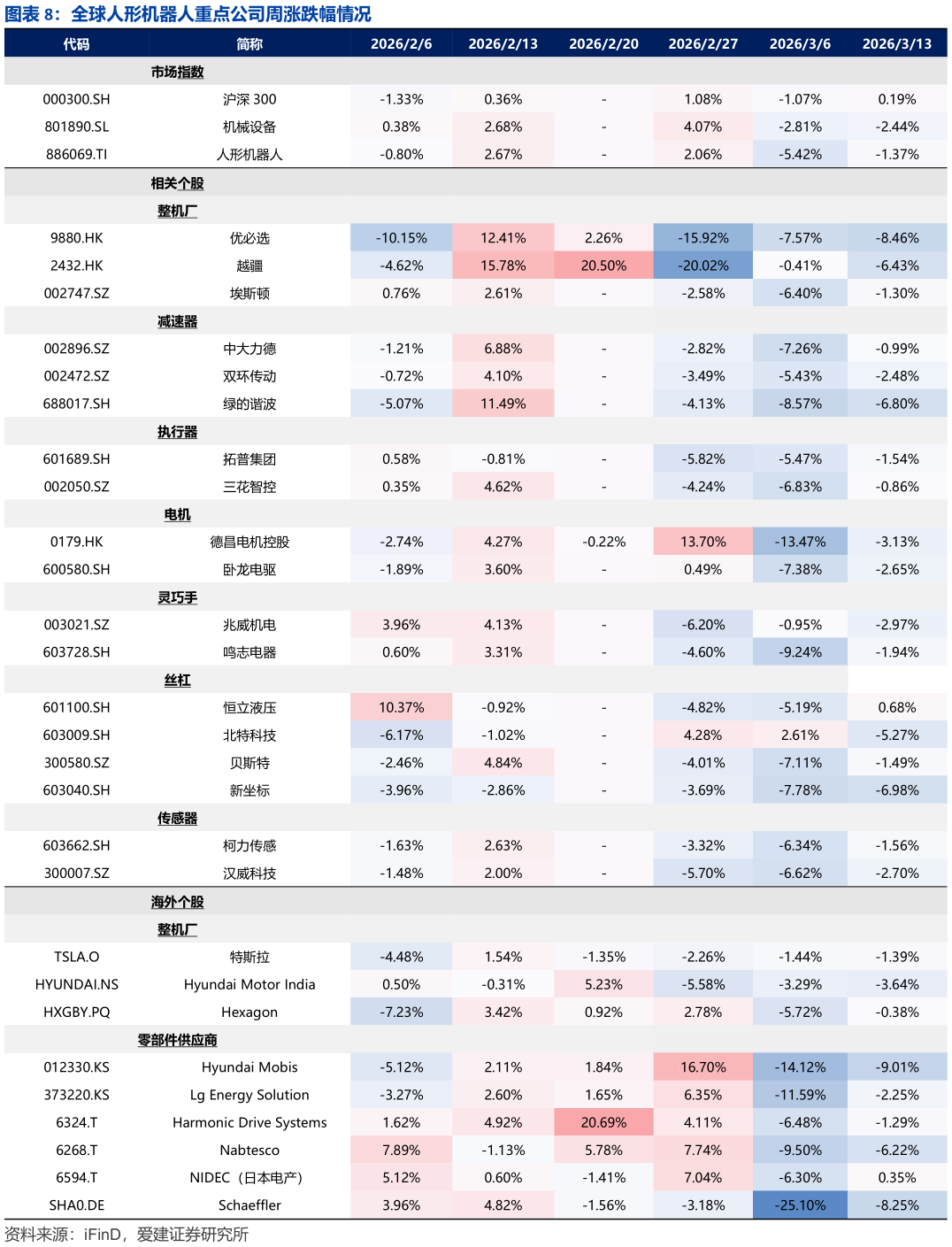 如何才能全球人形机器人重点公司周涨跌幅情况?