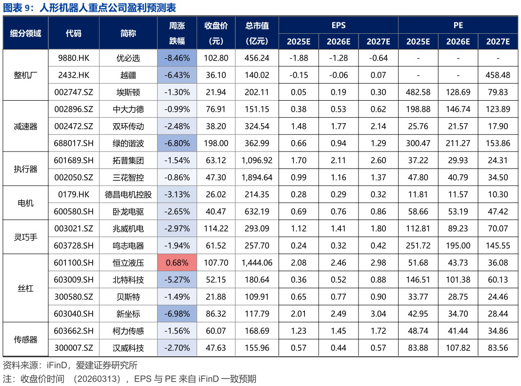 一起讨论下人形机器人重点公司盈利预测表?