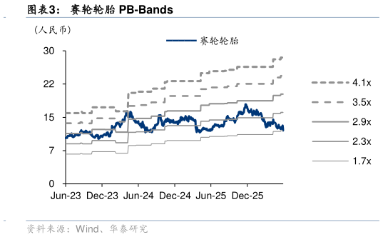 各位网友请教一下赛轮轮胎 PB-Bands