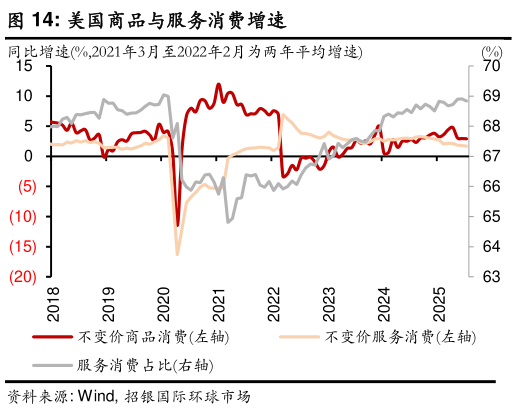 想关注一下美国商品与服务消费增速