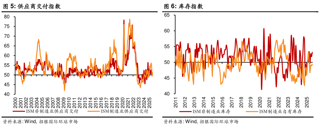 咨询下各位供应商交付指数 就业指数 库存指数