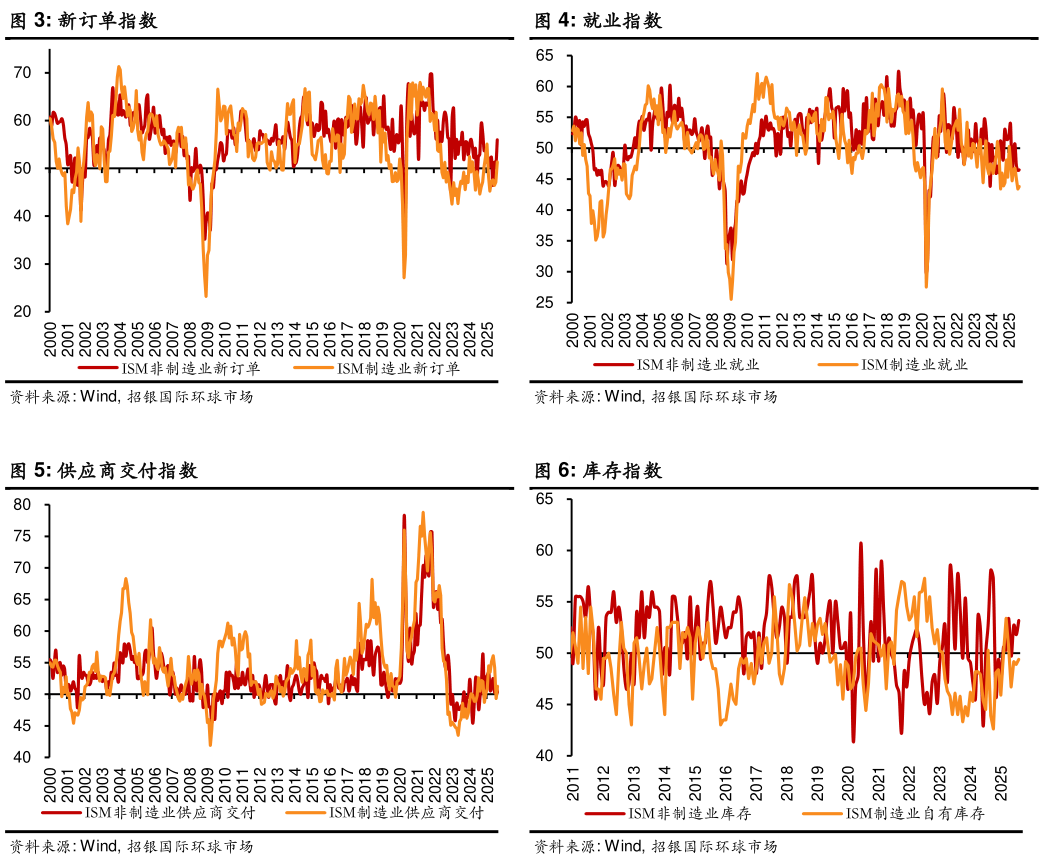 你知道就业指数 库存指数