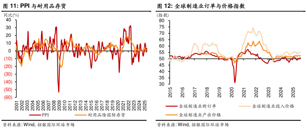 一起讨论下PPI 与耐用品存货 消费者信心与通胀预期 全球制造业订单与价格指数