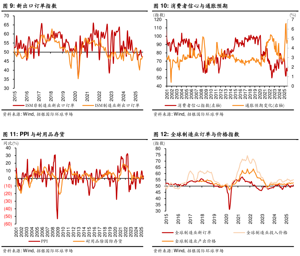 各位网友请教一下消费者信心与通胀预期 全球制造业订单与价格指数