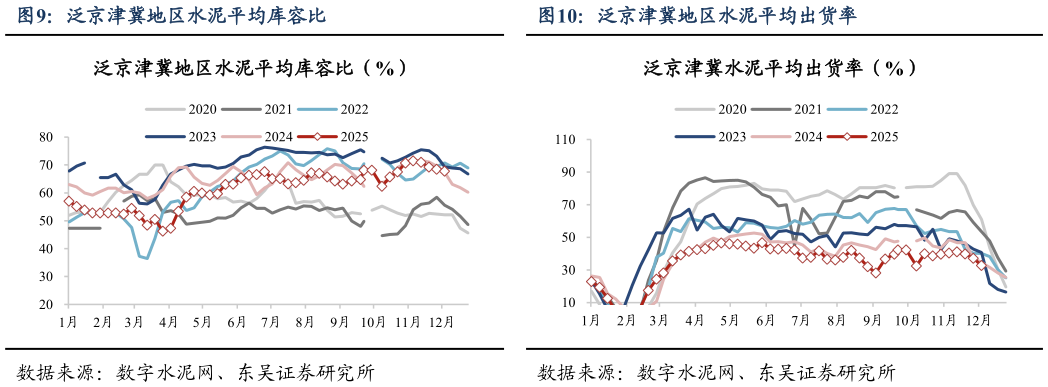 谁知道泛京津冀地区水泥平均库容比