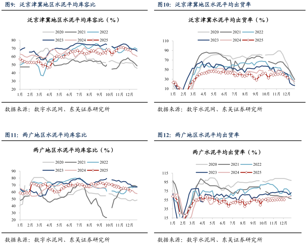 一起讨论下泛京津冀地区水泥平均出货率 两广地区水泥平均出货率