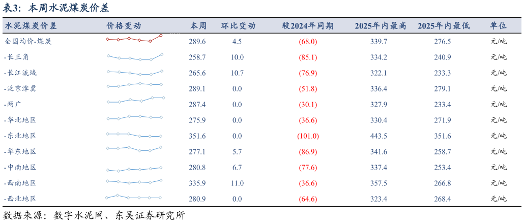 谁能回答本周水泥煤炭价差