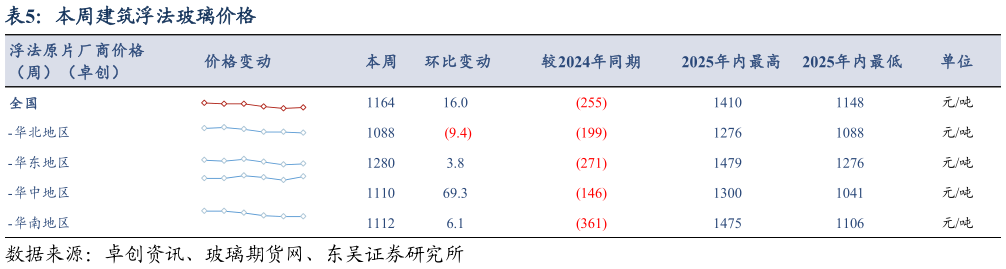 各位网友请教一下本周建筑浮法玻璃价格