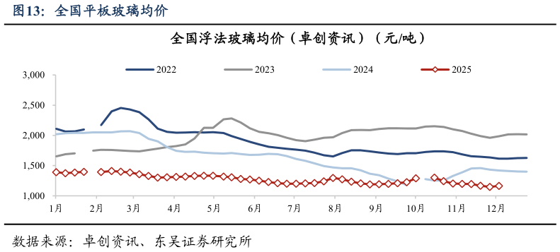 咨询下各位全国平板玻璃均价