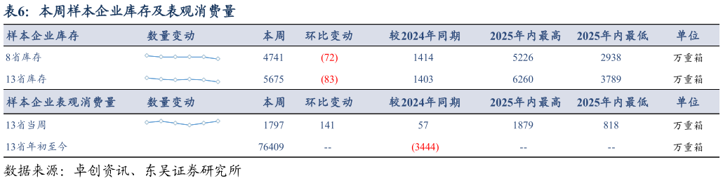 怎样理解本周样本企业库存及表观消费量
