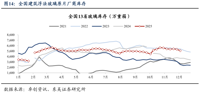 如何了解全国建筑浮法玻璃原片厂商库存