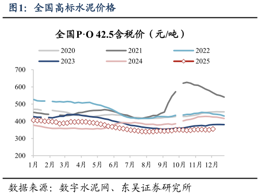 如何了解全国高标水泥价格