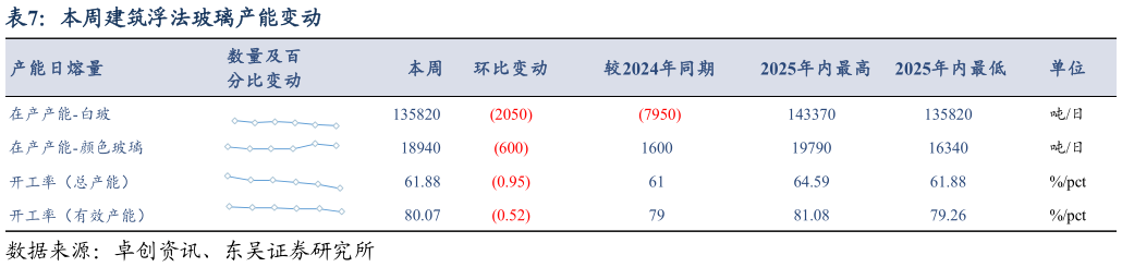 如何了解本周建筑浮法玻璃产能变动